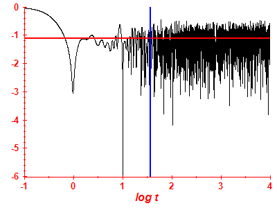Survival probability log